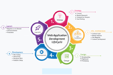 web desigining and its methods