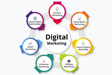 Digital Marketing and its methods